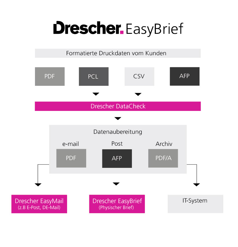 Drescher EasyBrief für Output Management Versendung geringer als Standard-Portopreise